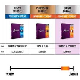 Elixir 11027 Bronze 80/20 Akustik Gitar Teli 11-52 Elixir 11027 Bronze 80/20 Akustik Gitar Teli 11-52